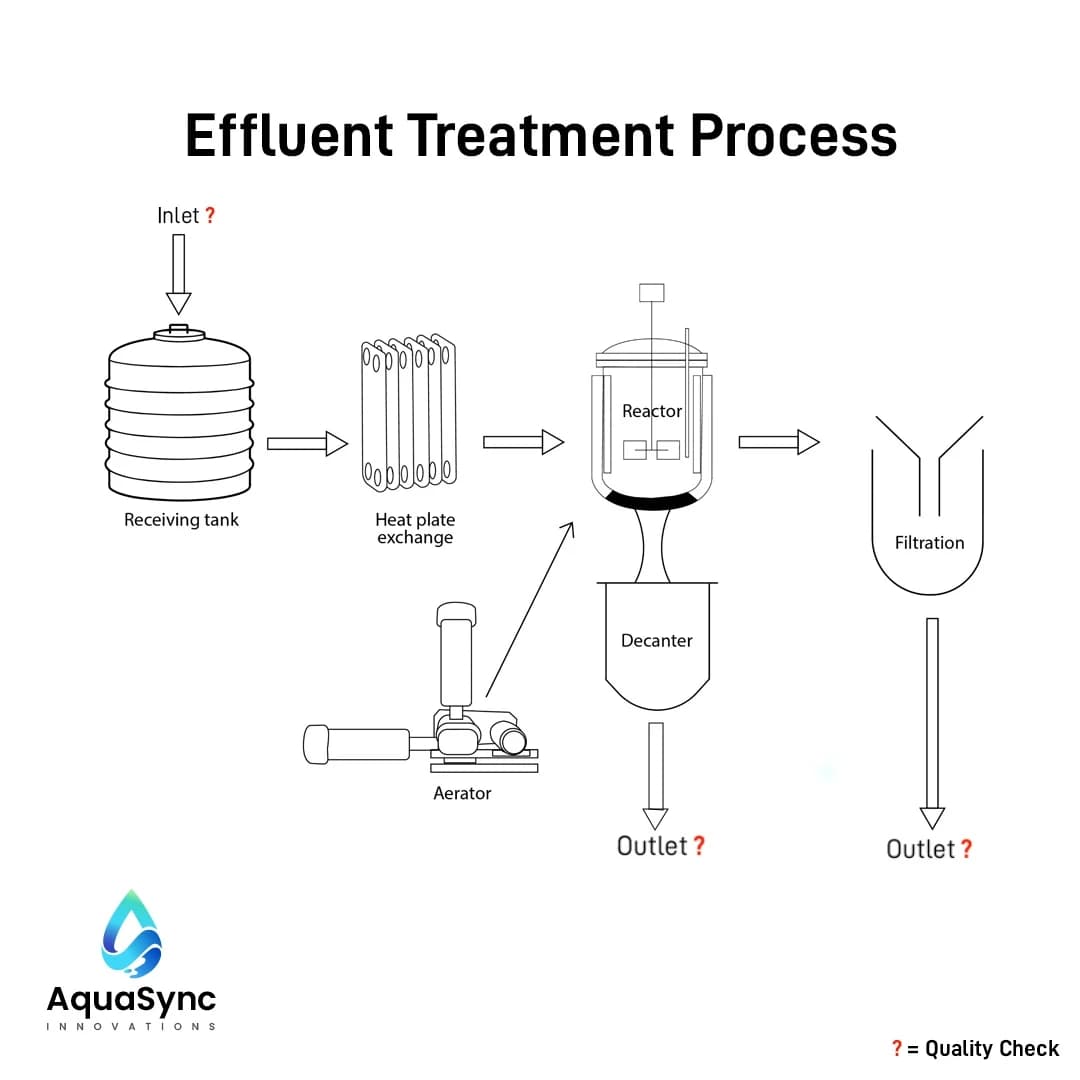 AquaSync Process